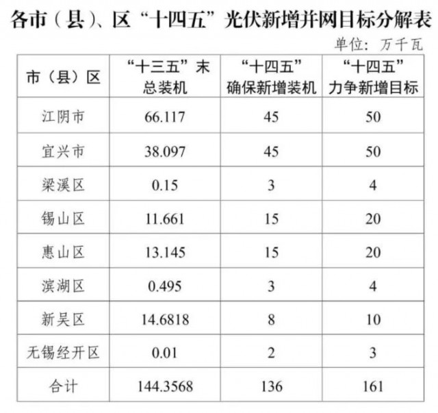 江蘇無(wú)錫：整縣光伏試點(diǎn)地區(qū)執(zhí)行高標(biāo)準(zhǔn)補(bǔ)貼，最高可達(dá)30%