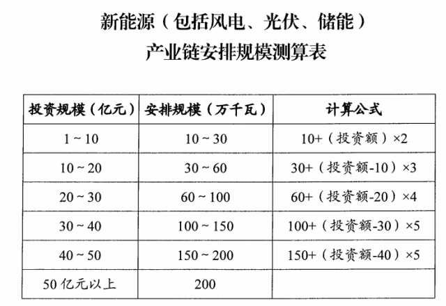 山西：擬安排4GW風(fēng)光指標(biāo)，支持新能源產(chǎn)業(yè)鏈項(xiàng)目投資和煤電靈活性改造