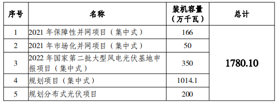 總規(guī)模17.8GW！唐山市公布光伏發(fā)電規(guī)劃項(xiàng)目裝機(jī)匯總