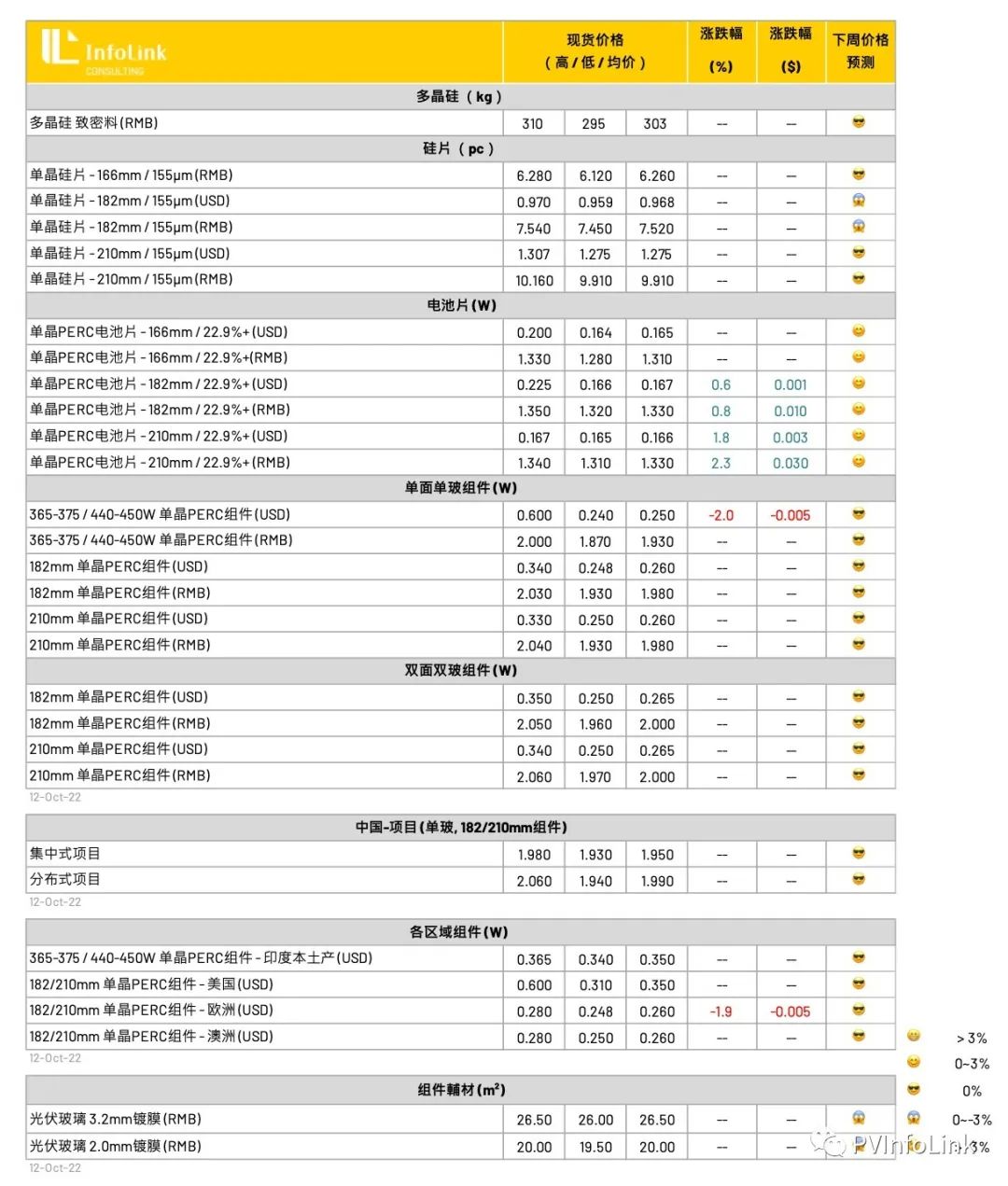 182mm電池片漲價！