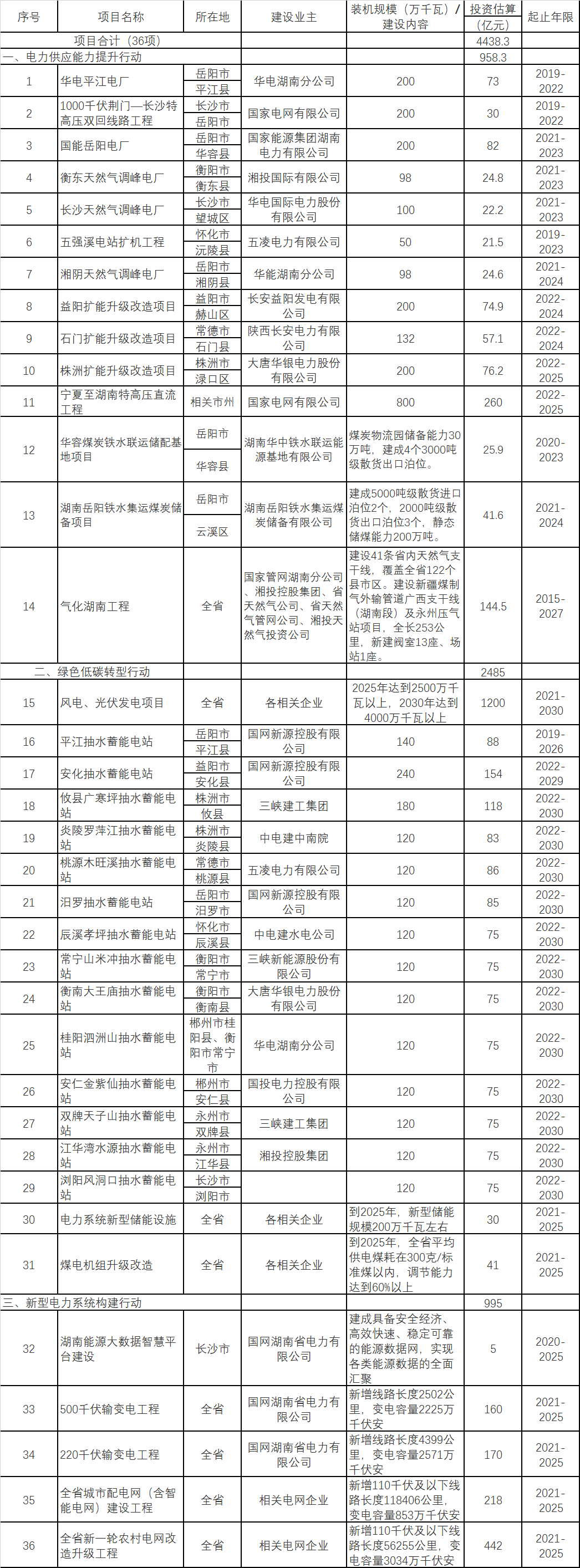 湖南：支持分布式光伏就地就近開發(fā)利用 積極推動農(nóng)村“戶用光伏+儲能”