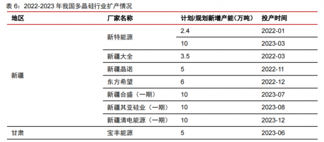 硅料產(chǎn)能密集釋放！光伏級三氯氫硅漲價一觸即發(fā)