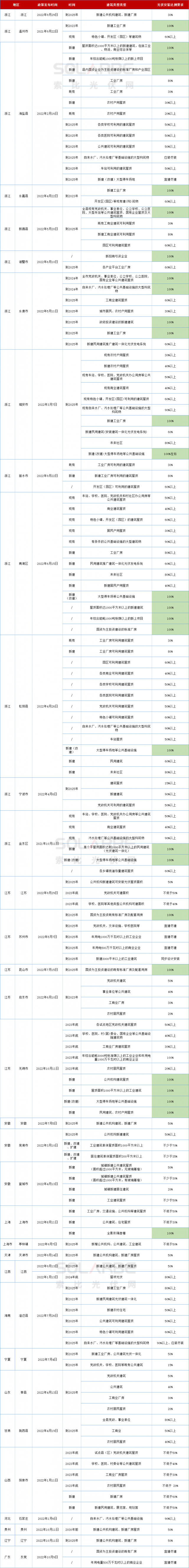 十四地要求100％安裝光伏！浙江省最積極