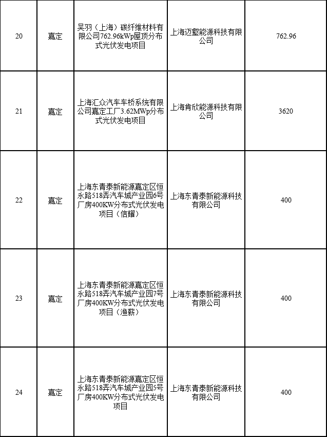 分布式光伏183.8MW！上海公布2022年第二批可再生能源和新能源發(fā)展專項資金獎勵目錄