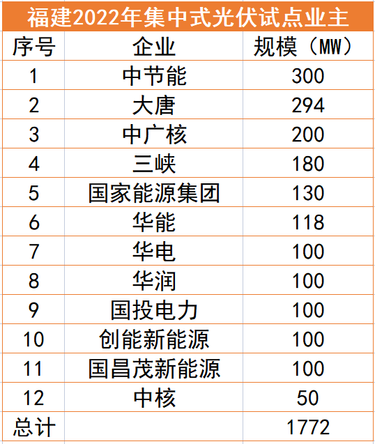 福建1.77GW光伏試點名單：中節(jié)能、大唐、中廣核領(lǐng)銜，全部為涉水項目