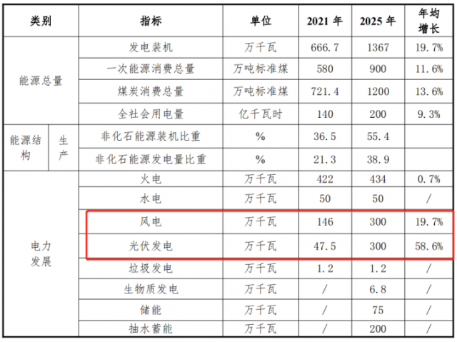 甘肅白銀“十四五”能源發(fā)展規(guī)劃：光伏13GW、儲能6GW、風(fēng)電2.2GW