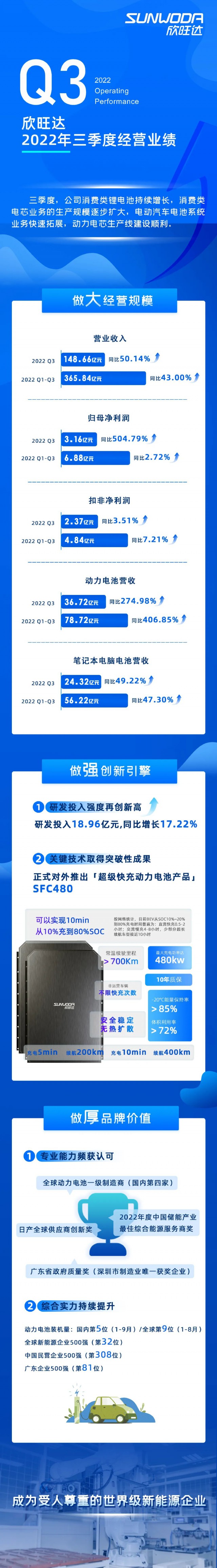 一圖看懂欣旺達(dá)2022年三季度業(yè)績(jī)報(bào)告