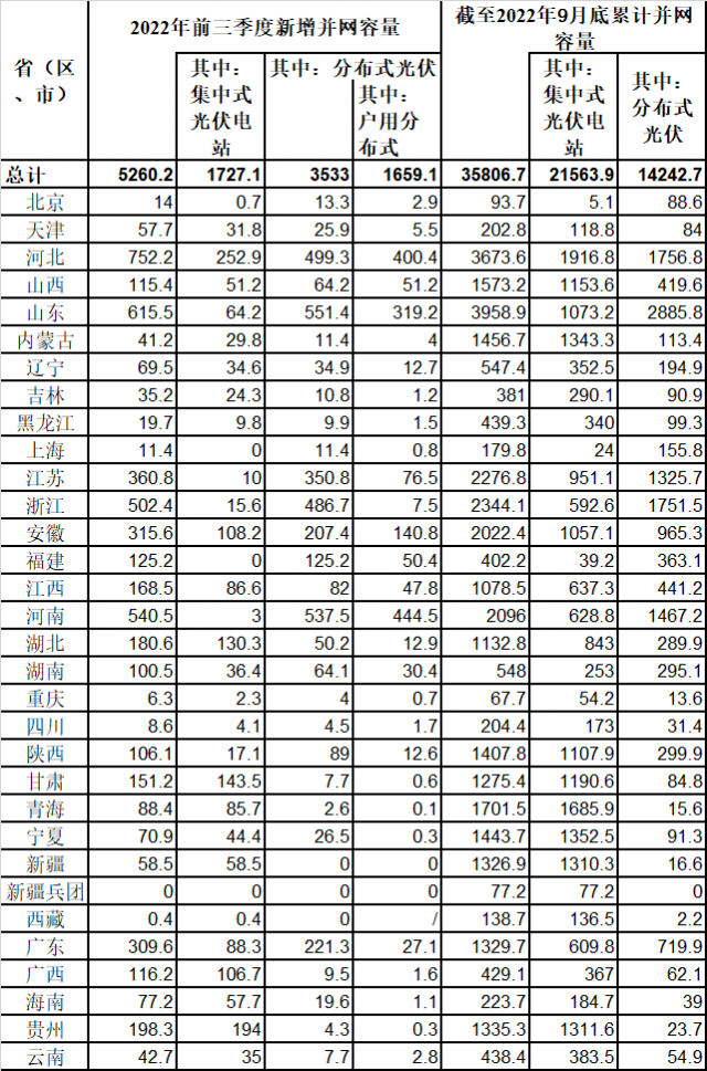 新增52.6GW！國家能源局公布前三季度光伏發(fā)電運(yùn)行情況