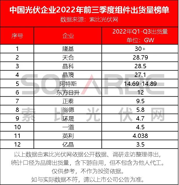 【獨家】2022年前三季度光伏組件出貨量榜單Top12發(fā)布！