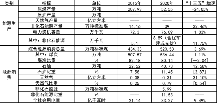 因地制宜打造農(nóng)光互補、漁光互補示范項目！吉林遼源能源發(fā)展“十四五”規(guī)劃（征求意見稿）發(fā)布