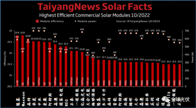 Taiyangnews組件效率排名重大變更：隆基、晶科、華晟、中來、愛康、晶澳、一道、億晶、