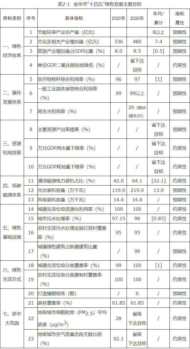 浙江金華市：到“十四五”末光伏裝機(jī)2.19GW、風(fēng)電0.146GW