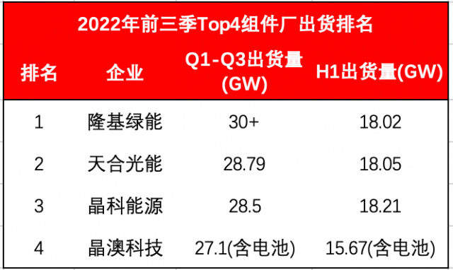 Top4組件龍頭出貨超114GW！Q4沖刺價格進入敏感期