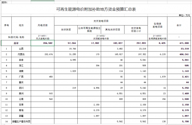 光伏25.8億！財(cái)政部提前下達(dá)2023年可再生能源補(bǔ)貼！