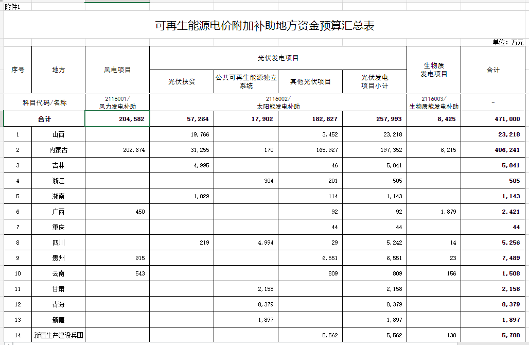 光伏25.8億元！財(cái)政部提前下達(dá)2023年可再生能源電價(jià)附加補(bǔ)助地方資金預(yù)算