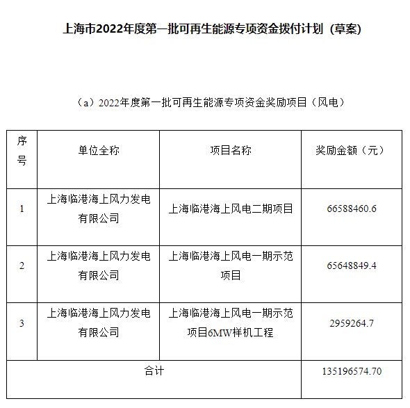 約4.47億元！上海市2022年度第一批可再生能源專項(xiàng)資金撥付計(jì)劃（草案）公示