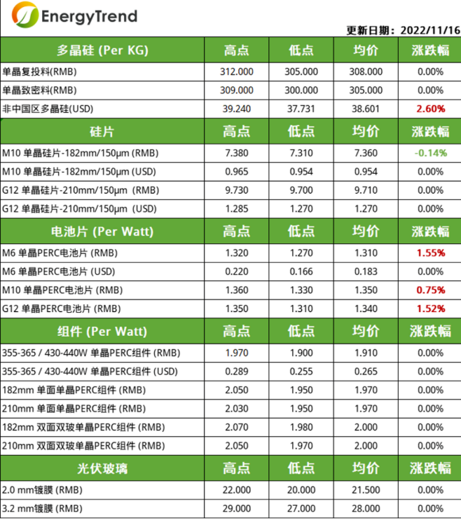 硅片整體稼動率下調   受供應緊張影響電池片價格仍上漲