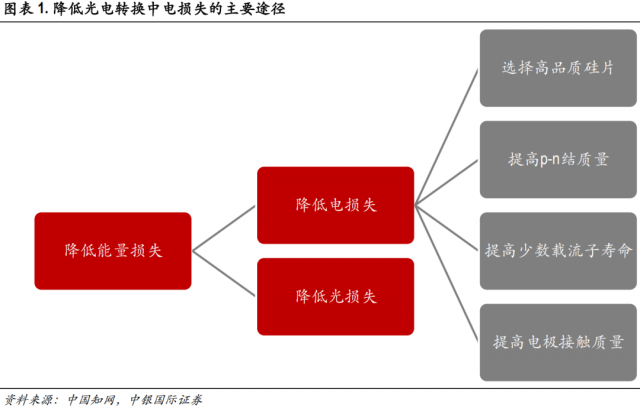 中銀證券：HJT正開啟光伏新一輪技術革命