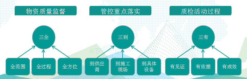 國網(wǎng)成武縣供電公司基于“三全三到三有”工作法，保障物資質(zhì)量精準(zhǔn)管控