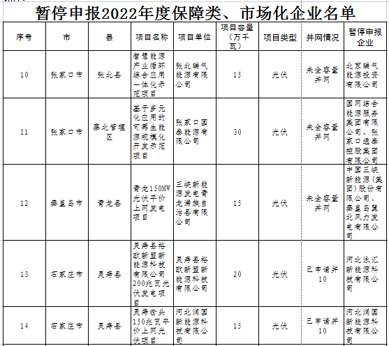 光伏1.9GW！河北暫停申報(bào)2022年度風(fēng)光項(xiàng)目企業(yè)名單公示