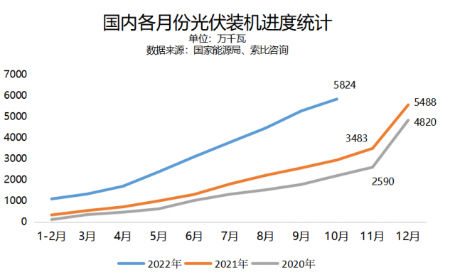 10月新增裝機環(huán)比下滑，年底搶裝潮還會來嗎？