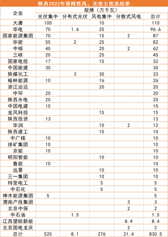 陜西8.3GW風、光優(yōu)選結(jié)果公示：大唐、華電、國家能源集團領(lǐng)銜