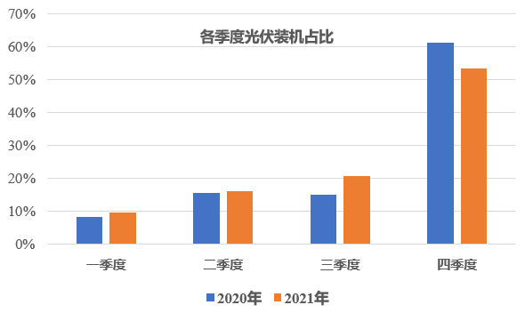 四季度：超30GW地面電站規(guī)劃并網(wǎng)，難度高于往年！