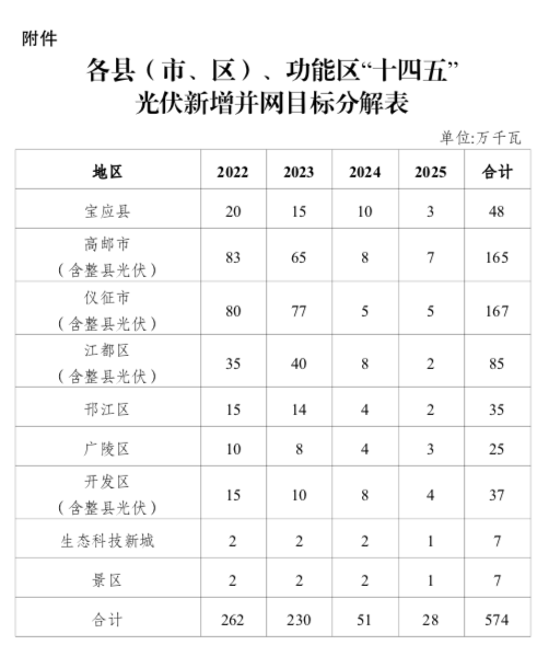 “十四五”目標(biāo)5.74GW+！江蘇揚(yáng)州市關(guān)于加快推進(jìn)全市光伏發(fā)電開發(fā)利用的實施意見（試行）