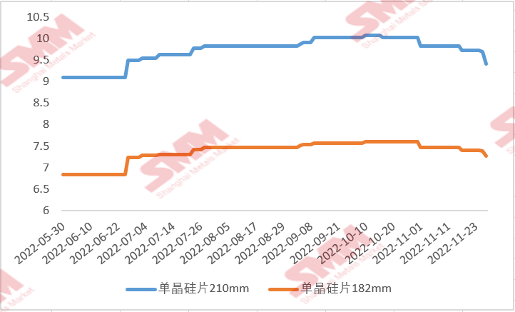 國內(nèi)硅片價(jià)格“跌跌不休” 后續(xù)行情將如何走？