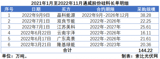 硅料價(jià)格“雪崩”？事實(shí)告訴你可能性不大！