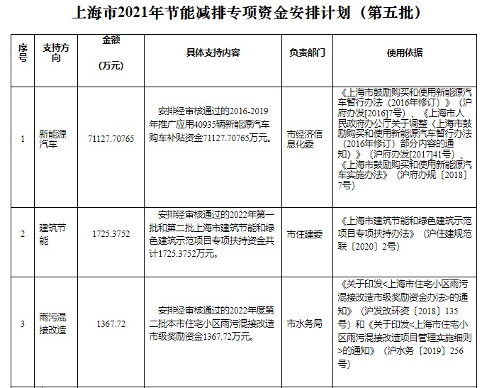 可再生能源等獎勵約4.47億元！上海下達2022年第五批節(jié)能減排專項資金安排計劃