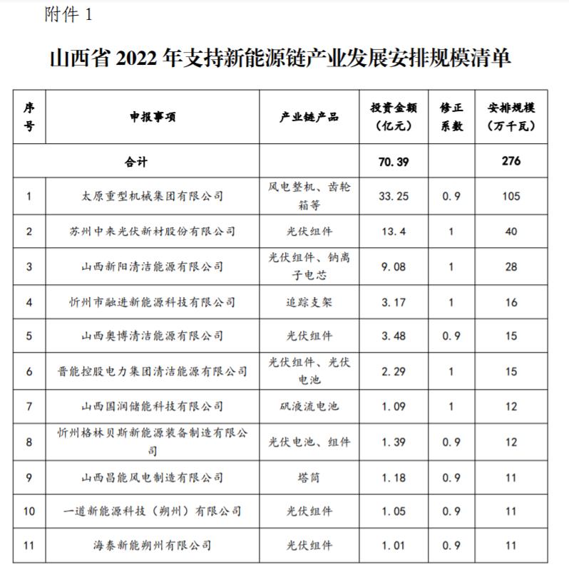 山西公布3.72GW新能源產(chǎn)業(yè)發(fā)展風(fēng)電光伏發(fā)電建設(shè)規(guī)模評(píng)審結(jié)果