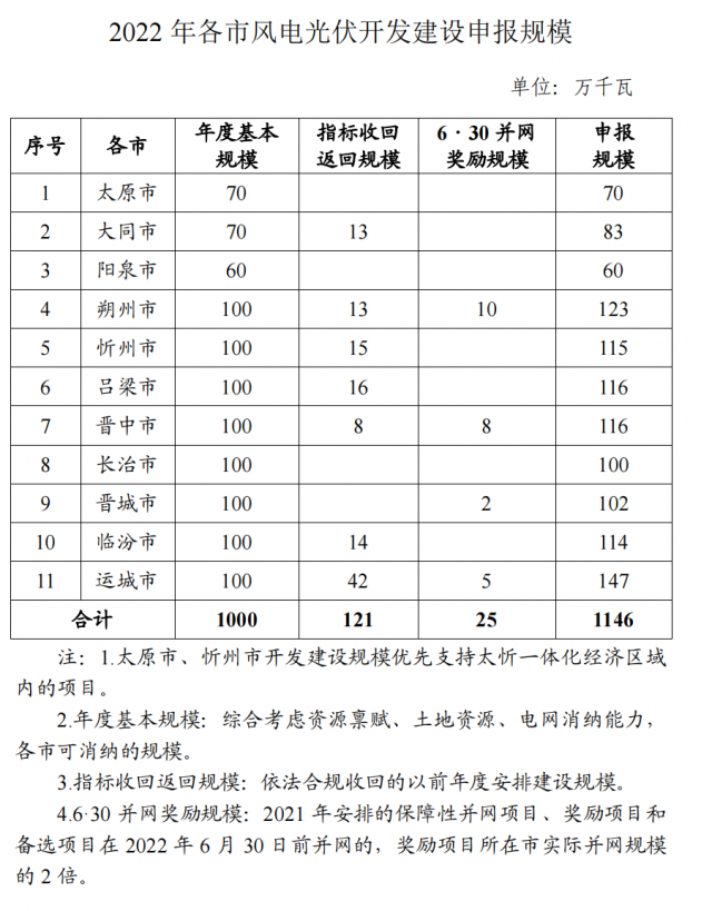 山西呂梁1.16GW風光優(yōu)選：鼓勵國企拿出10%-15%項目股權(quán)吸引民企參股