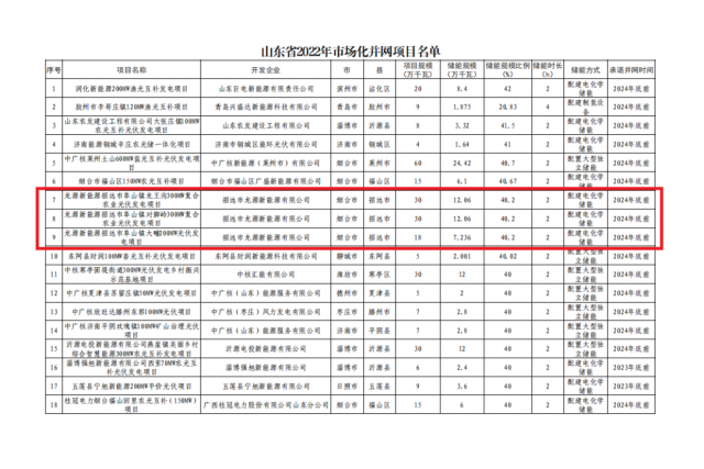 龍源電力獲得山東780兆瓦光伏并網(wǎng)指標(biāo)