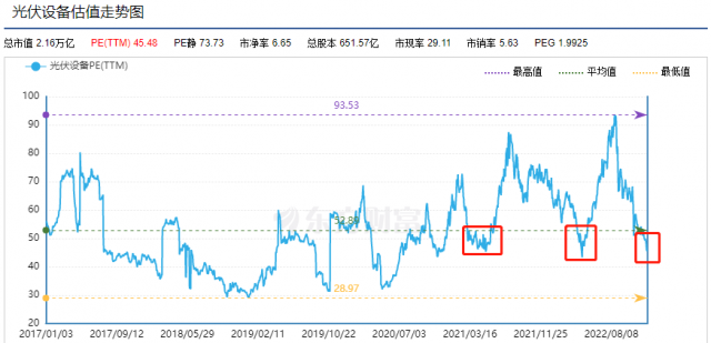 光伏板塊估值回落低位，機會來了？