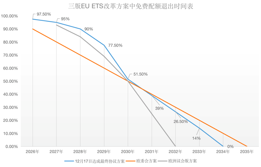 歐盟碳關(guān)稅與歐盟碳市場方案，定了!