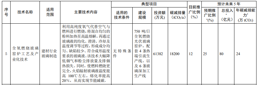 光伏相關(guān)技術(shù)3項(xiàng)！生態(tài)環(huán)境部印發(fā)國(guó)家重點(diǎn)推廣的低碳技術(shù)目錄（第四批）