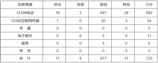 新能源和可再生能源行業(yè)類65件，占8.87%！2022年11月12398能源監(jiān)管熱線投訴舉報處理情況通報