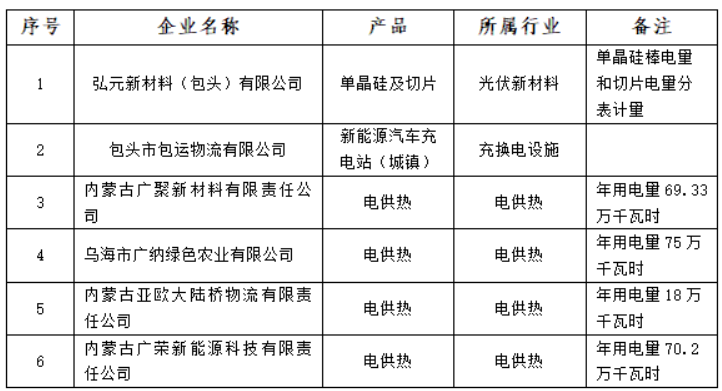 含光伏企業(yè)！內蒙古公示戰(zhàn)略性新興產業(yè)電力交易企業(yè)名單