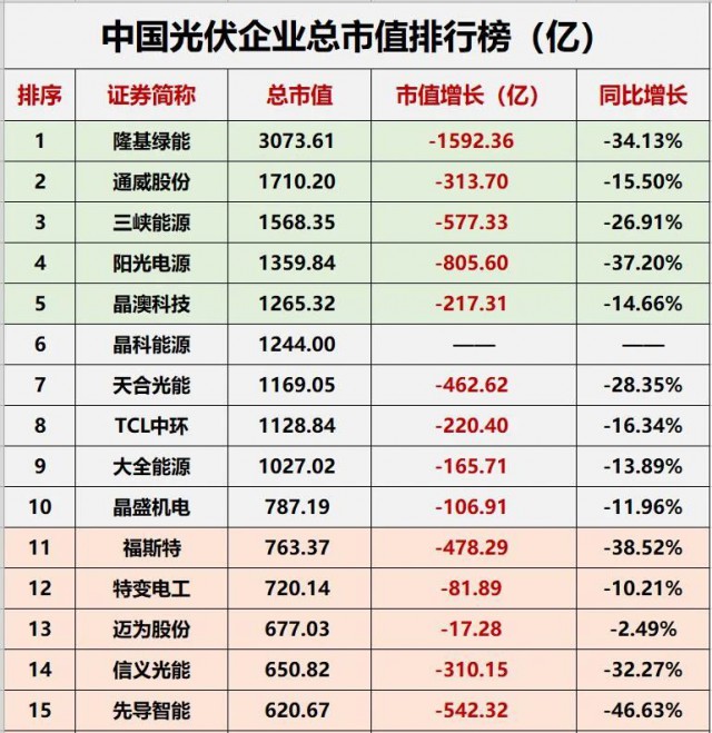 降幅達23.32%！光伏總市值“蒸發(fā)”近萬億