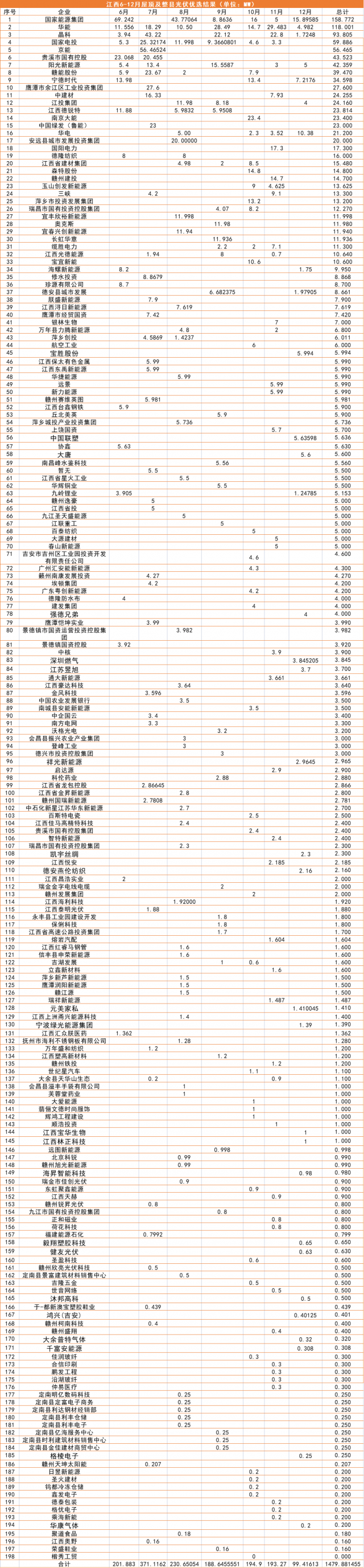 江西1.5GW（7批）分布式光伏優(yōu)選：國(guó)能投、華能、晶科領(lǐng)銜