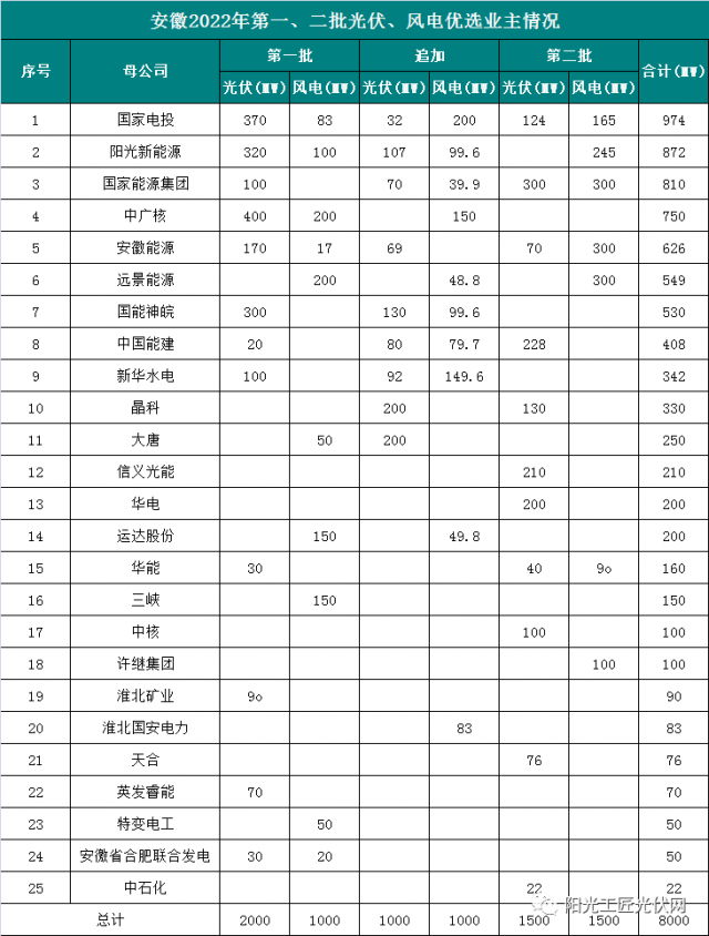 安徽8GW風光項目優(yōu)選公示：國電投、陽光新能源、國家能源集團領銜