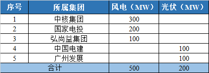 800MW！甘肅隴南風(fēng)光競(jìng)配結(jié)果公示