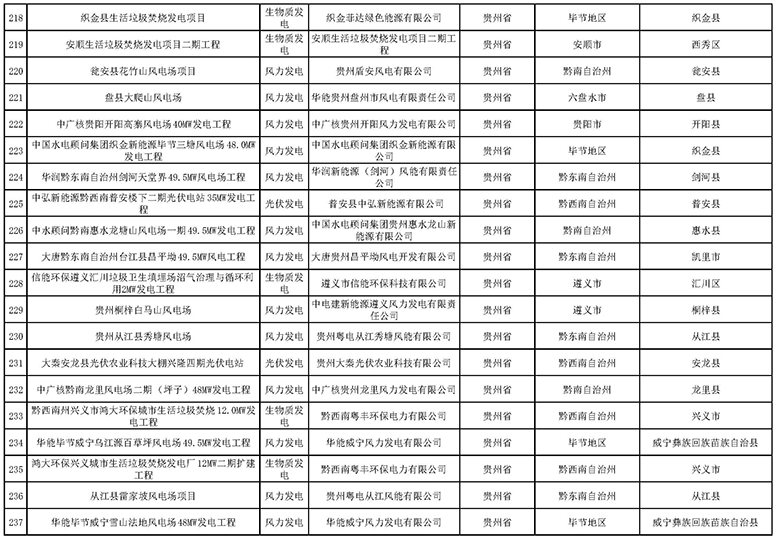 7335個！國家電網(wǎng)與南方電網(wǎng)分別公布可再生能源發(fā)電補貼合規(guī)項目清單（第一批）