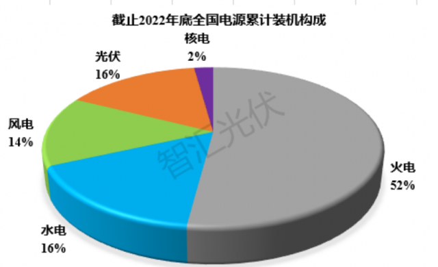 2011~2022：各類電源裝機(jī)、發(fā)電量情況！