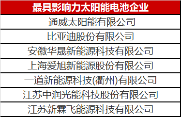 光伏圈又出大新聞：最具影響力太陽能電池企業(yè)揭曉！