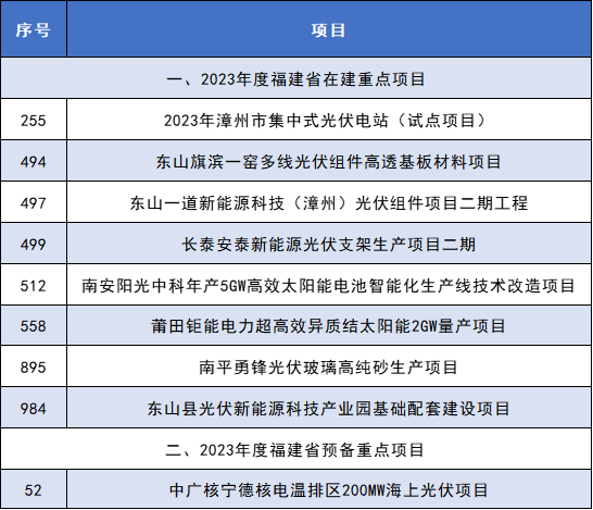 光伏項目9個！福建省印發(fā)2023年度省重點項目名單