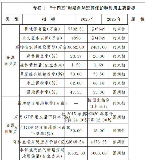 保障風電、光伏發(fā)電等新能源用地需求！山西省發(fā)布“十四五”自然資源保護和利用規(guī)劃通知