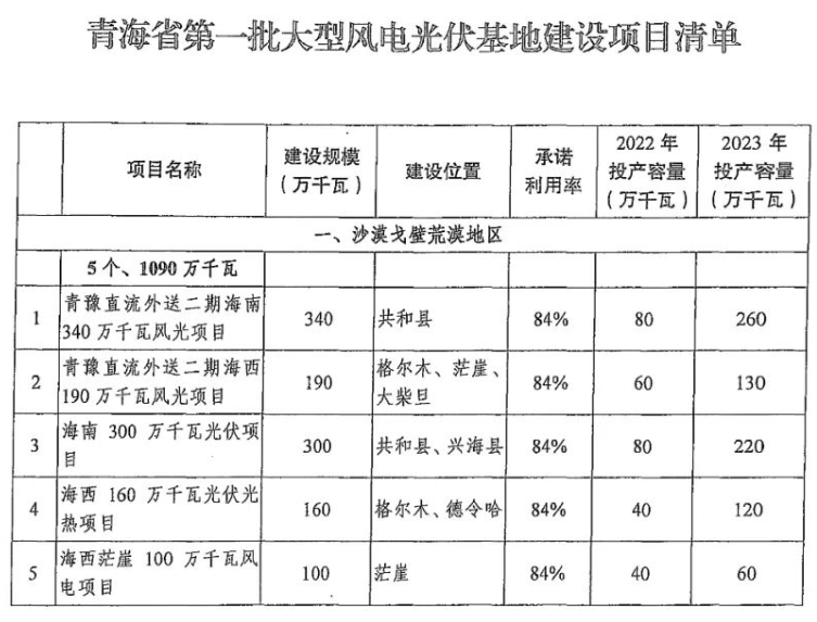 青海：第三批1000萬千瓦風光大基地計劃目標爭取獲批！