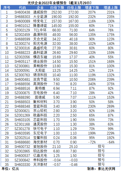 光伏企業(yè)的業(yè)績預(yù)告，透漏了這些信號